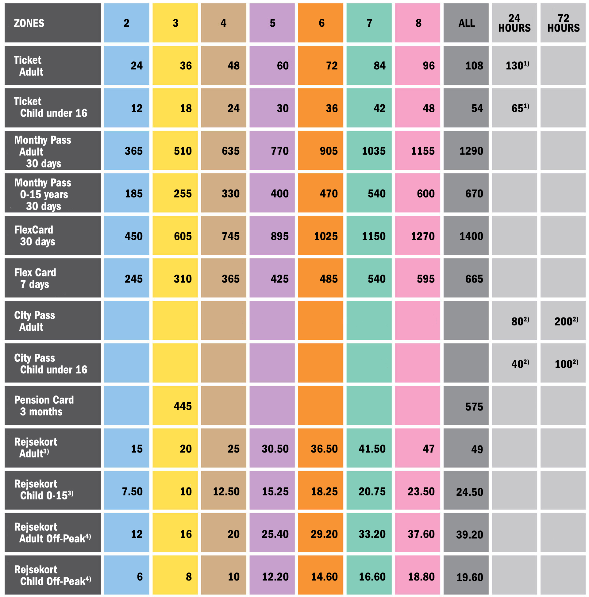 Prices for Tickets - Journeys on Metro, Bus and Train Copenhagen 2015